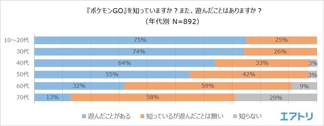 海外土産の新定番は『ポケモンGO』の地域限定ポケモン!?46.5％の人が旅行先で“ポケモンを捕まえた”経験あり