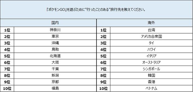 海外土産の新定番は『ポケモンGO』の地域限定ポケモン!?46.5％の人が旅行先で“ポケモンを捕まえた”経験あり