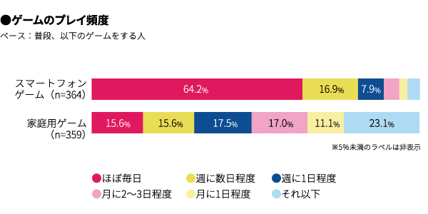 マクロミル Eスポーツは日本で浸透するのか 調査結果を発表 ゲームのプレイ率は75 種類は スマホゲーム がダントツ インサイド