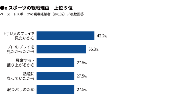 マクロミル、「eスポーツは日本で浸透するのか?」調査結果を発表─ゲームのプレイ率は75%。種類は「スマホゲーム」がダントツ