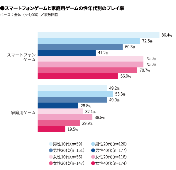 マクロミル、「eスポーツは日本で浸透するのか?」調査結果を発表─ゲームのプレイ率は75%。種類は「スマホゲーム」がダントツ