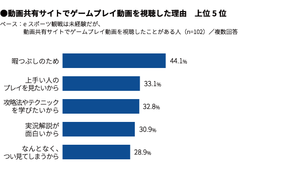 マクロミル、「eスポーツは日本で浸透するのか?」調査結果を発表─ゲームのプレイ率は75%。種類は「スマホゲーム」がダントツ