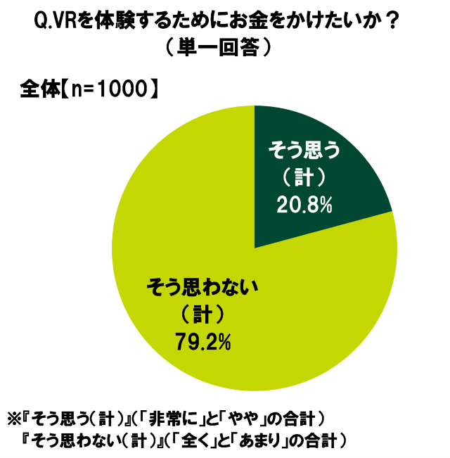 20代の金銭に関する意識調査―やってみたいeスポーツ1位は「シューティングゲーム（FPS）」、上達にかけられる金額は平均5,163円