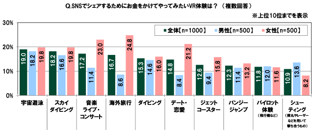 20代の金銭に関する意識調査―やってみたいeスポーツ1位は「シューティングゲーム（FPS）」、上達にかけられる金額は平均5,163円