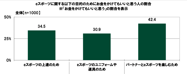 20代の金銭に関する意識調査―やってみたいeスポーツ1位は「シューティングゲーム（FPS）」、上達にかけられる金額は平均5,163円