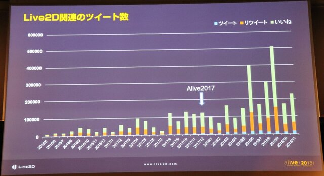 Alive18 イベントレポート Live2dが見せた順調な拡大の先は 映画制作 の夢へ 基調講演概要 インサイド