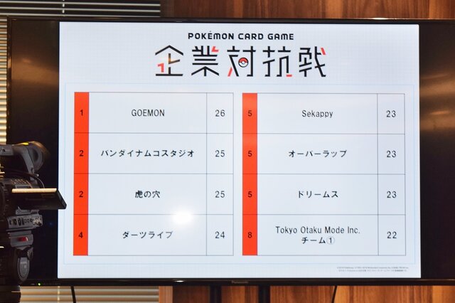 企業80社が参加した ポケモンカードゲーム企業対抗戦 レポート 初心者から上級者まで楽しめる一日限りのバトルロイヤルが開催 16枚目の写真 画像 インサイド