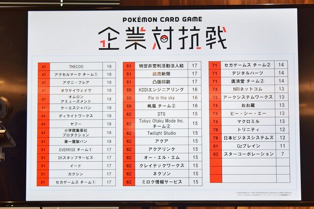 企業80社が参加した「ポケモンカードゲーム企業対抗戦」レポート！初心者から上級者まで楽しめる一日限りのバトルロイヤルが開催