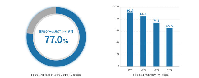 ゲーマーライフスタイル調査 を実施 10代の約4割がゲーマーを自称 インサイド