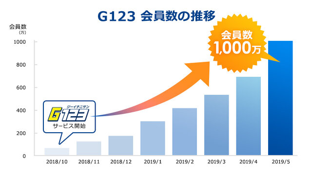 『G123』の会員数が1,000万人を突破─全ユーザーに1,000円相当の豪華アイテムをプレゼント！