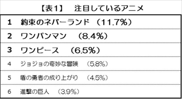 「ゲーマーライフスタイル調査」注目しているアニメ