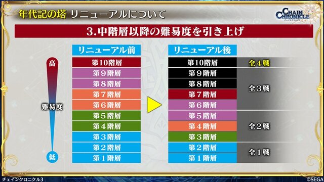 『チェンクロ3』生放送で『ぷよぷよ』コラボの詳細が公開！アップデート最新情報や復刻イベントも明らかに