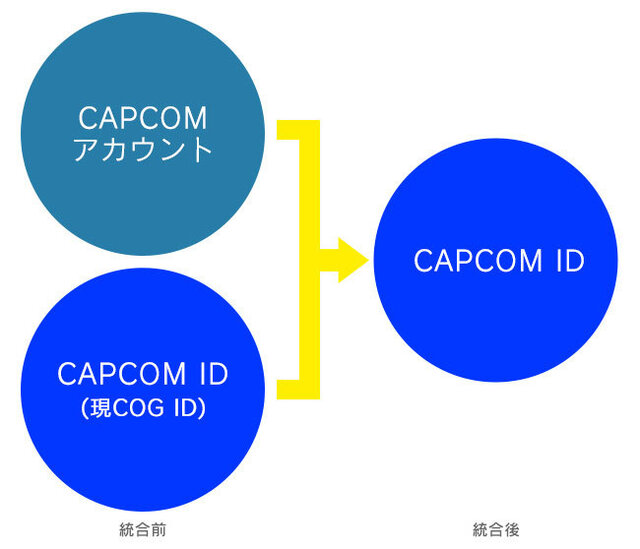 カプコン、「COG ID」の名称変更を発表─「CAPCOMアカウント」との将来的な統合に向けた準備のため