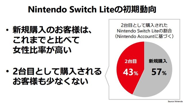 ニンテンドースイッチのセルスルーが累計4,000万台を突破！『スーパーマリオメーカー 2』投稿コースは800万を越え、プレイ回数は4億回以上─任天堂の説明会資料で判明