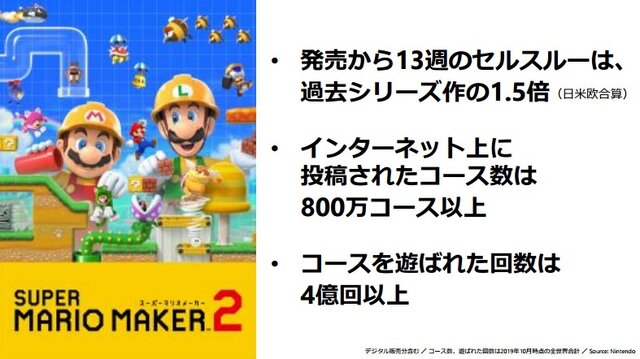 ニンテンドースイッチのセルスルーが累計4,000万台を突破！『スーパーマリオメーカー 2』投稿コースは800万を越え、プレイ回数は4億回以上─任天堂の説明会資料で判明