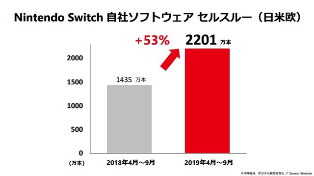 ニンテンドースイッチのセルスルーが累計4,000万台を突破！『スーパーマリオメーカー 2』投稿コースは800万を越え、プレイ回数は4億回以上─任天堂の説明会資料で判明