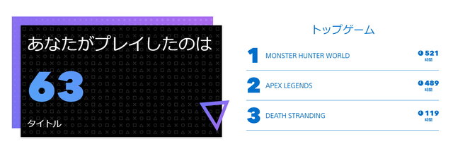 2019年のPS4を振り返る「あなたのPlayStation 2019」開催中―自身の遊んだゲーム数やプレイ時間などが一目で分かる！