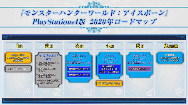モンハン アイスボーン 年のロードマップ公開 6月までに2つの大型アップデートを実施 Update インサイド