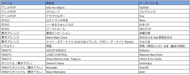 リズムゲーム『WACCA』大型バージョンアップの体験会をレポート！楽曲大幅追加のほか、上級者向けモード、やり込み要素など新情報が公開に