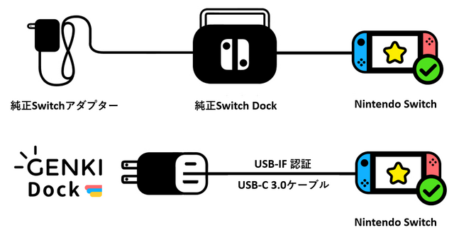 従来のニンテンドースイッチ ドックを約1/10サイズに小型化！急速充電や映像音声出力にも対応した「GENKI Dock（ゲンキドック）」がMakuakeに登場