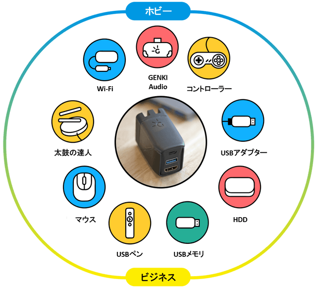 従来のニンテンドースイッチ ドックを約1/10サイズに小型化！急速充電や映像音声出力にも対応した「GENKI Dock（ゲンキドック）」がMakuakeに登場