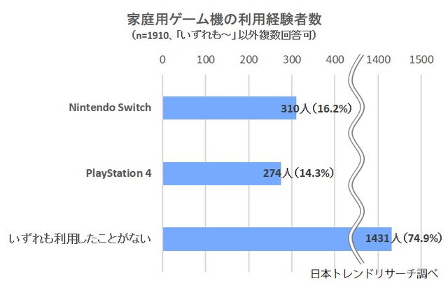 スイッチ/PS4両使用者が対象の満足度リサーチを実施！ソフトラインナップ・画質などを、105名が10点満点形式で評価