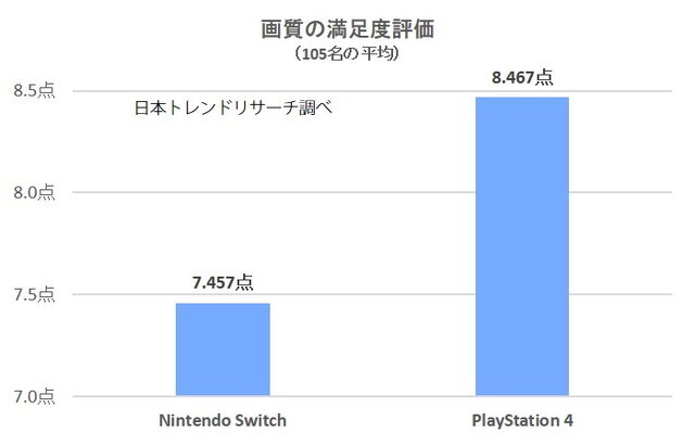 スイッチ/PS4両使用者が対象の満足度リサーチを実施！ソフトラインナップ・画質などを、105名が10点満点形式で評価