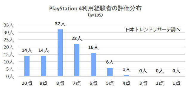 スイッチ/PS4両使用者が対象の満足度リサーチを実施！ソフトラインナップ・画質などを、105名が10点満点形式で評価