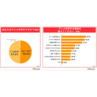 BEENOS、海外ファンの「アニメ視聴の実態調査」を発表