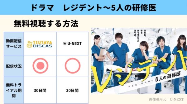 U-NEXT ドラマ レジデント〜5人の研修医 無料配信動画