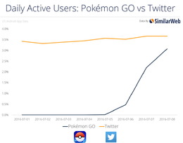 『ポケモンGO』アクティブユーザー数がTwitterに迫る勢いで増加、驚愕の統計データも